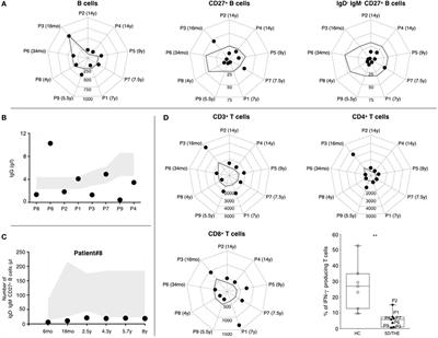 Combined Immunodeficiency in Patients With Trichohepatoenteric Syndrome